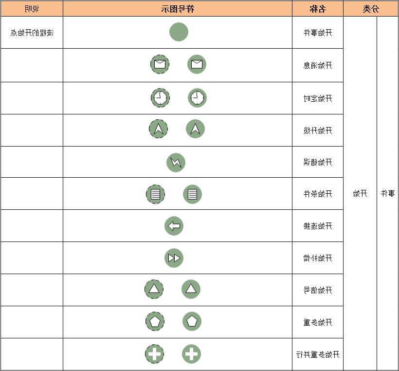 BPMN符号