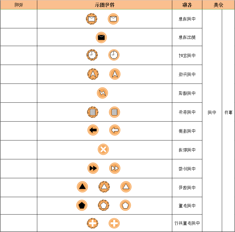 BPMN符号