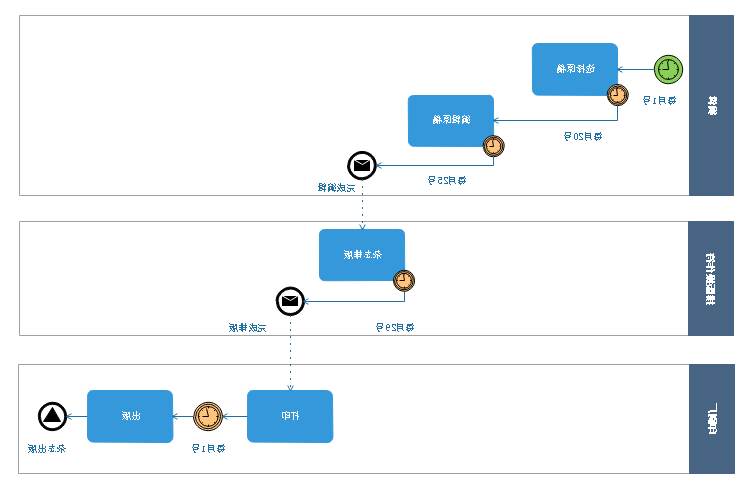 杂志生产BPMN流程图