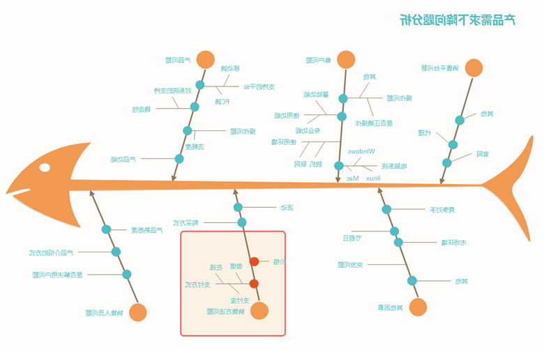 产品需求分析鱼骨图