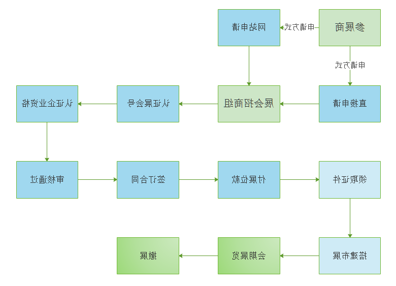 参展流程图