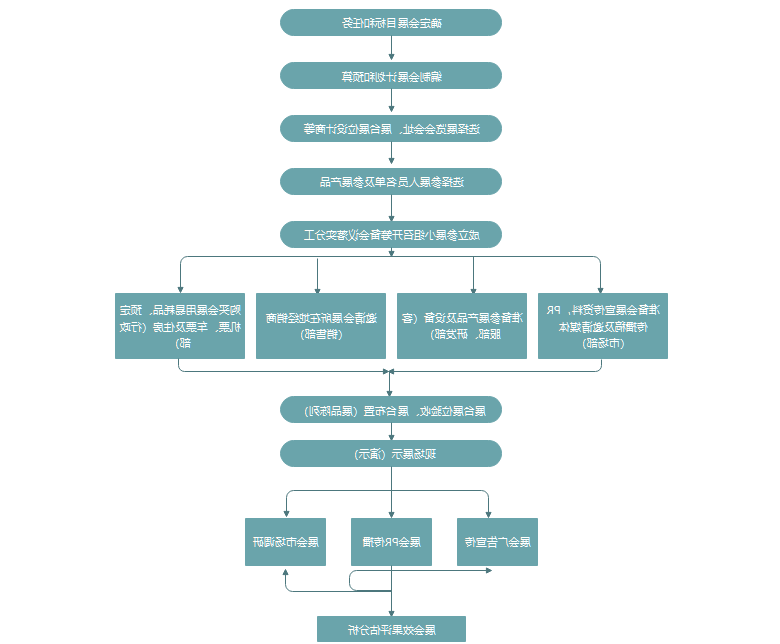 绘制参展流程图