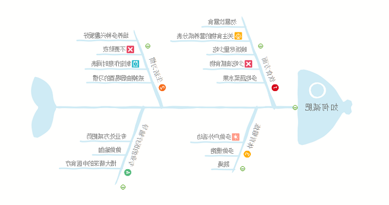 对策型鱼骨图