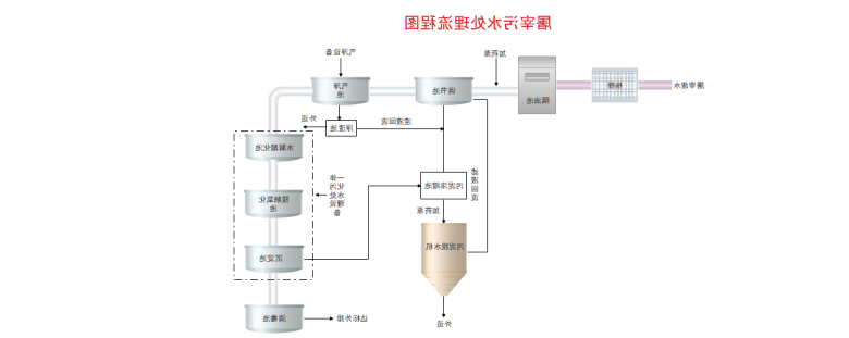 工艺流程图