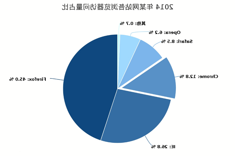 基础饼图模板