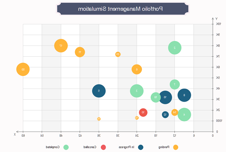 项目组合管理模拟气泡图