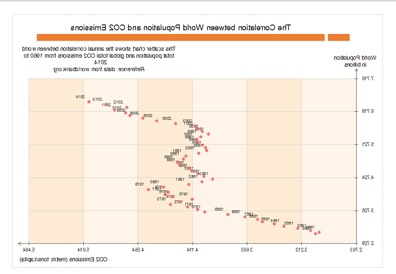 人口与二氧化碳排放的相关关系散点图