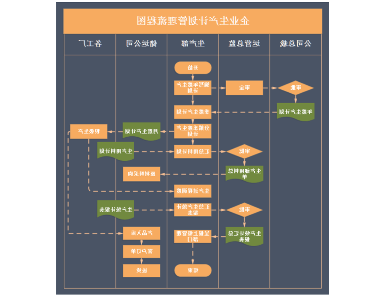 生产管理流程图