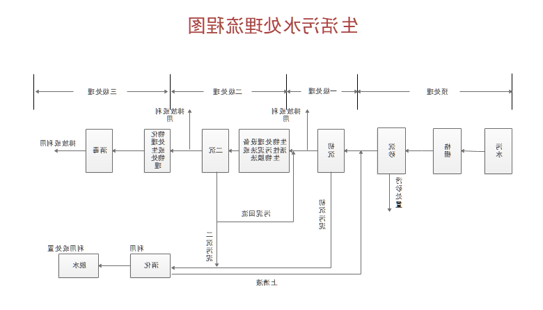 生活污水处理图