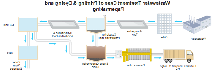 工厂的污水处理工艺流程图