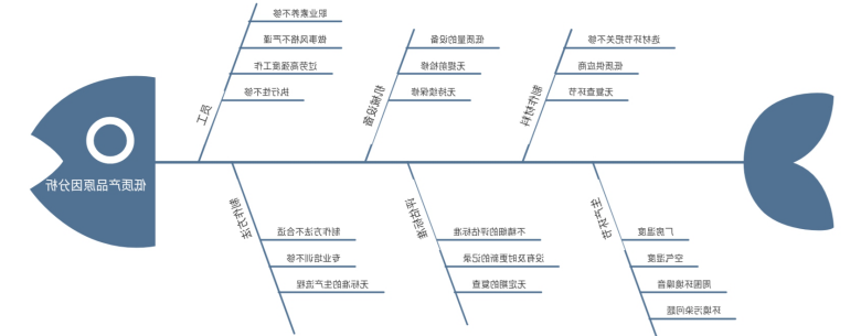 生产质量监督鱼骨图