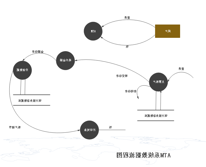 ATM系统数据流程图