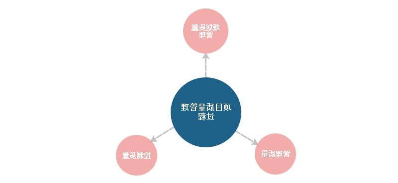 质量管理过程