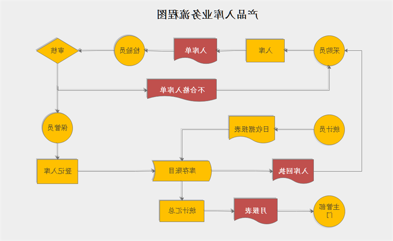 产品入库流程图