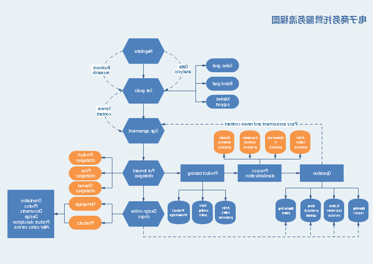 电子商务流程图实例