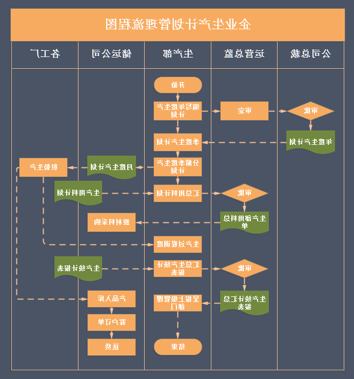 企业生产管理流程图