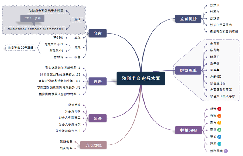 亚太经济合作组织