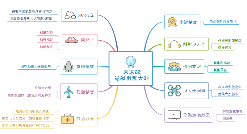 5G运用思维导图