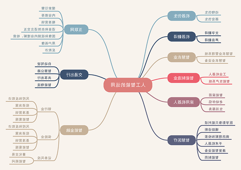 人工智能思维导图