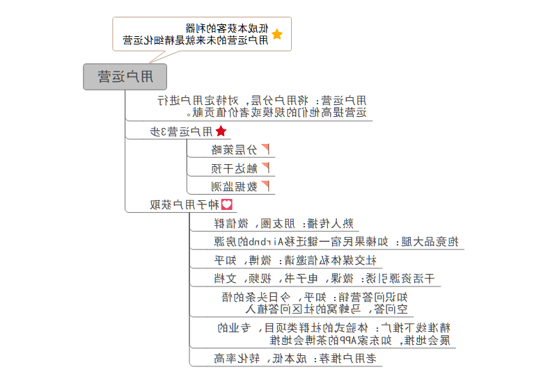 用户运营