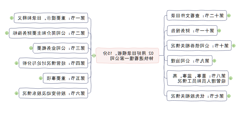 公司财报思维导图