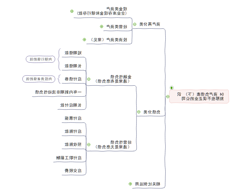 资产负债表思维导图