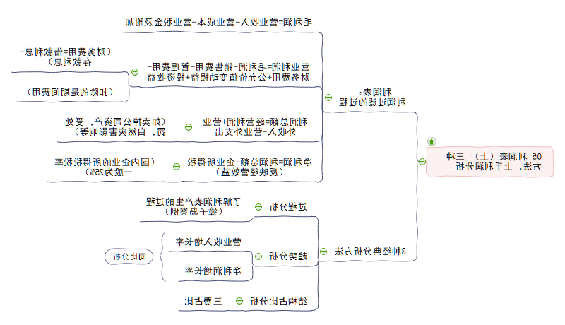 利润表思维导图