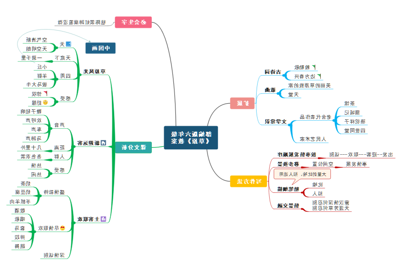 《草原》的内容教案思维导图