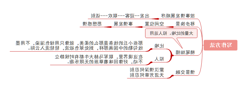 写作方法思维导图