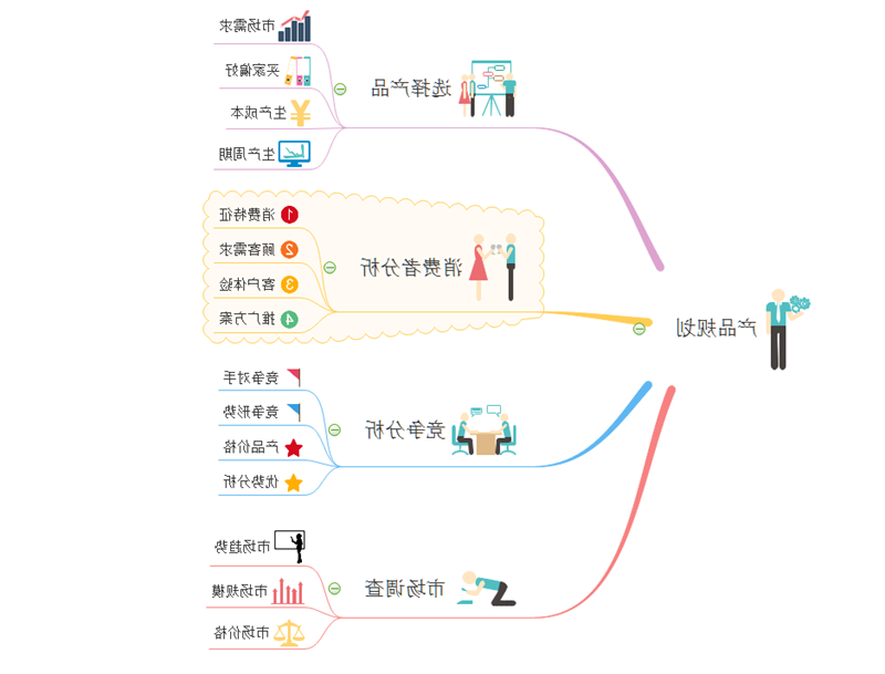 产品规划思维导图