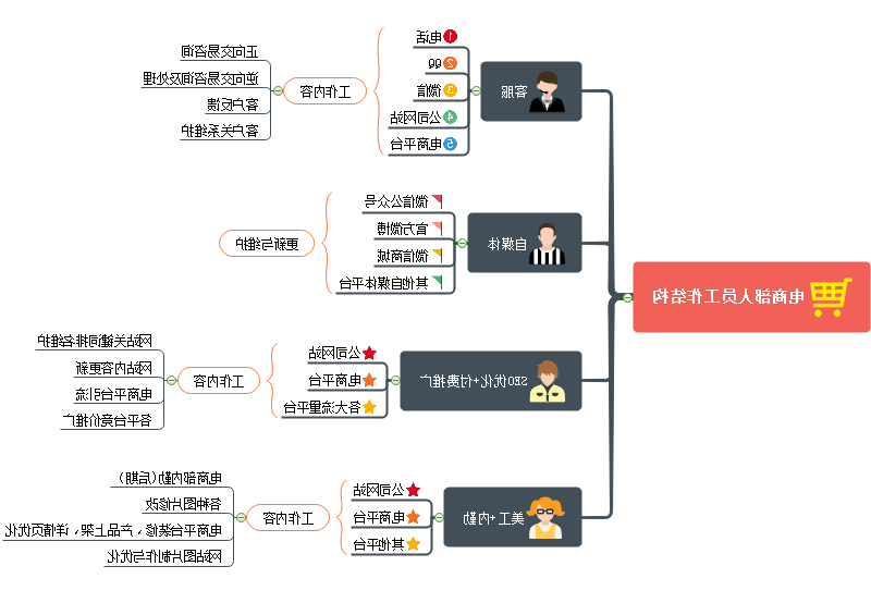 电商人员工作结构思维导图