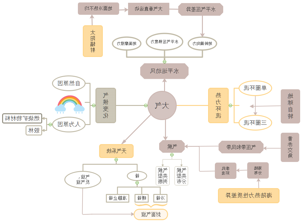 地理思维导图