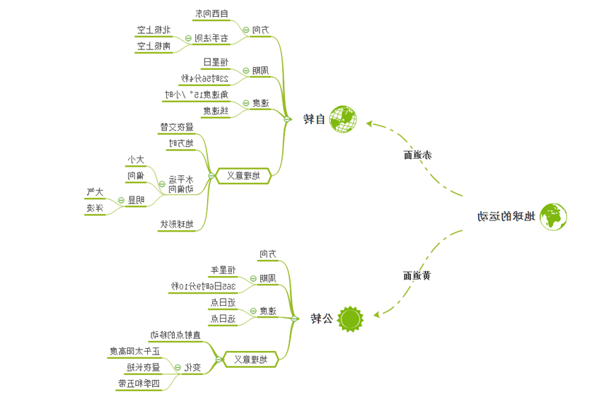 地球公转思维导图