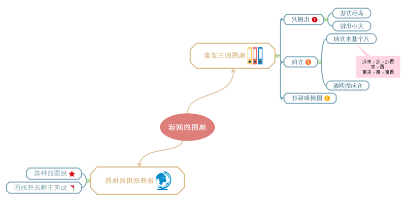 地图阅读思维导图