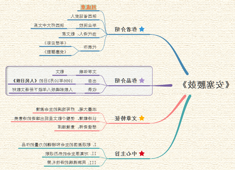 安塞腰鼓思维导图