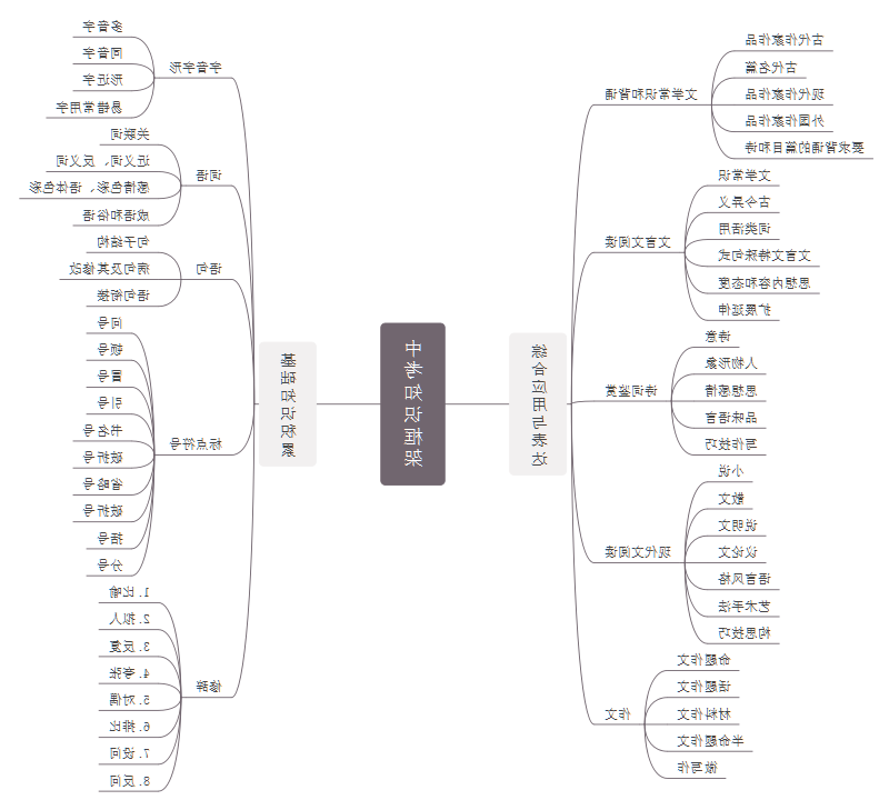 中考语文思维导图