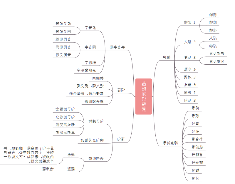 中考语文思维导图