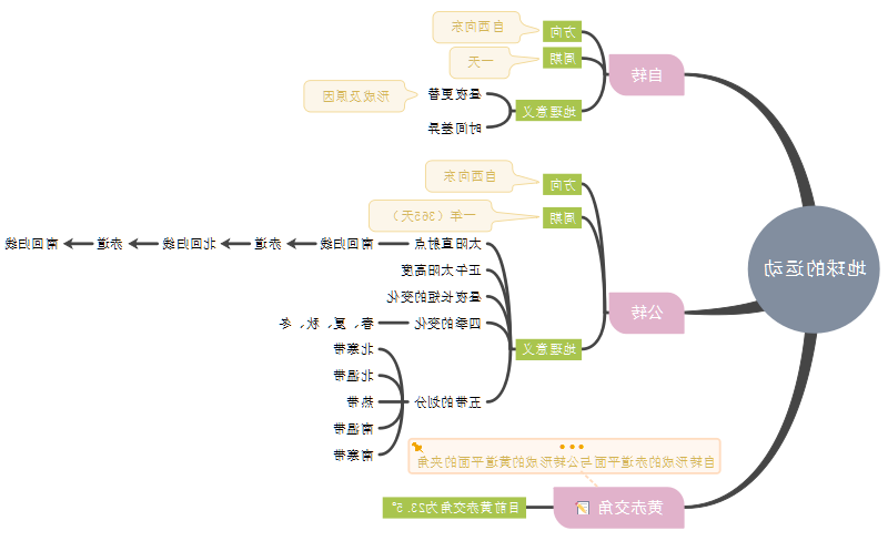 地球运动思维导图