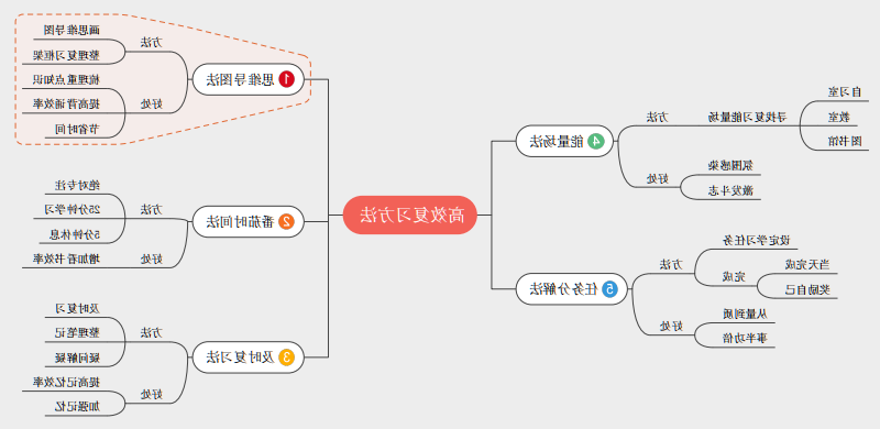 高效复习法思维导图