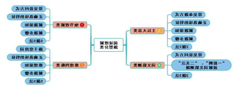 阅读理解思维导图