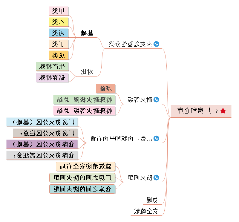 建筑防火思维导图