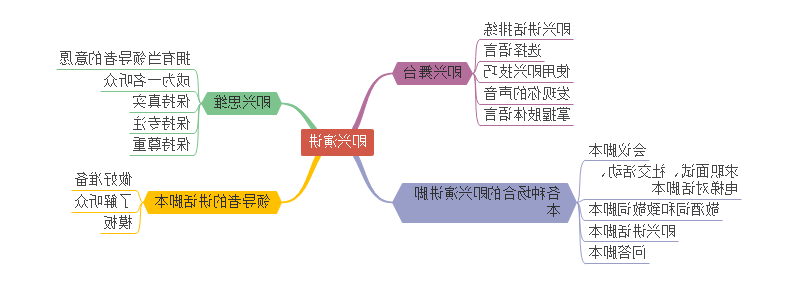 即兴演讲思维导图