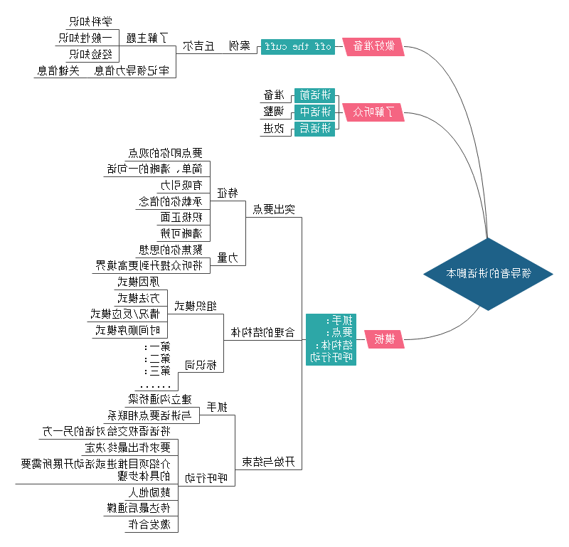 即兴演讲思维导图