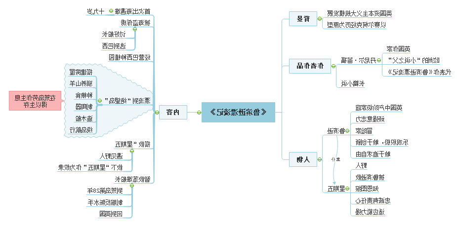 鲁宾逊漂流记思维导图