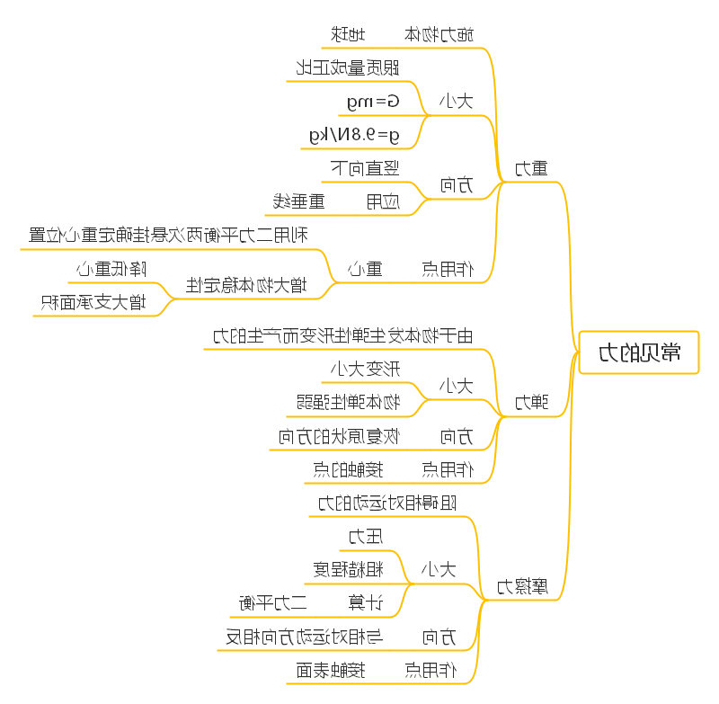 力学思维导图