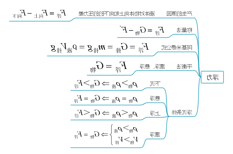 力学思维导图