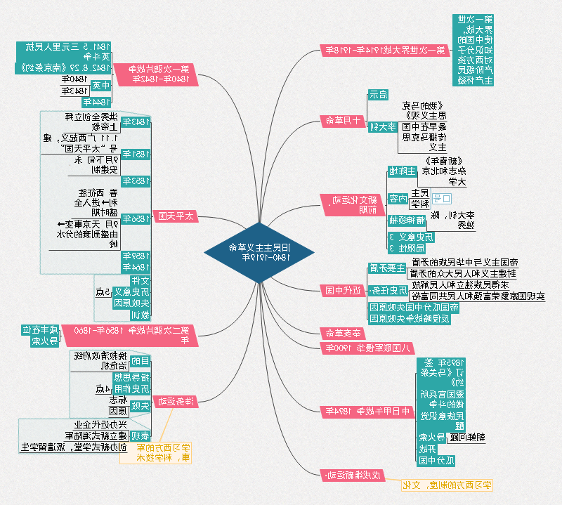 史纲思维导图