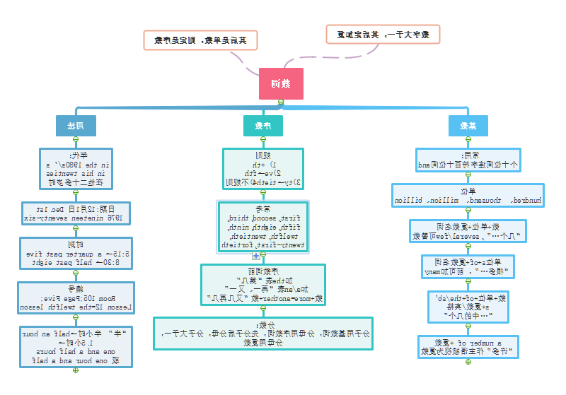 数词思维导图