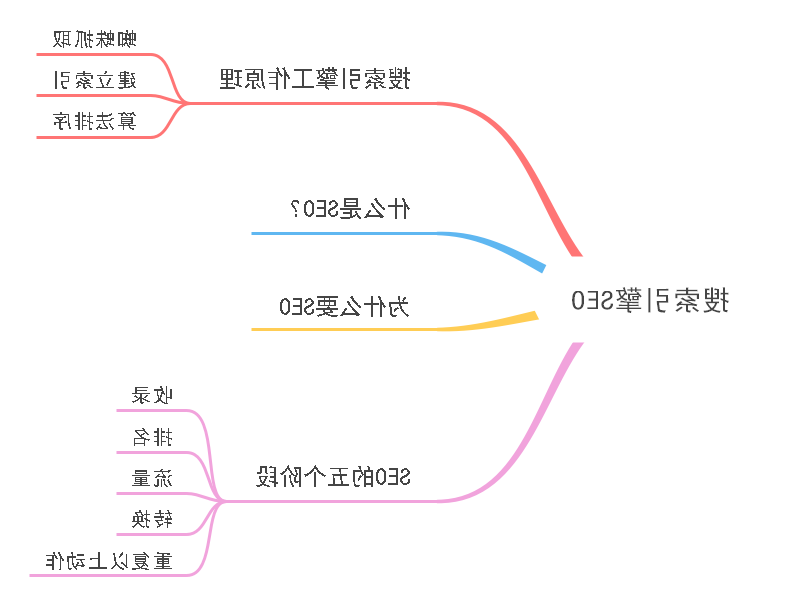 搜索引擎优化思维导图