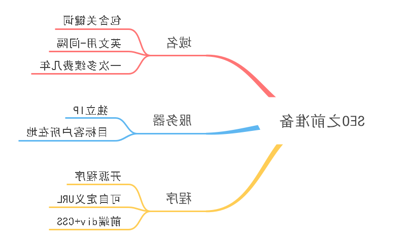 搜索引擎优化思维导图